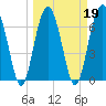 Tide chart for HW bridge South, Brunswick River, Georgia on 2022/03/19