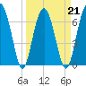 Tide chart for HW bridge South, Brunswick River, Georgia on 2022/03/21
