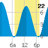 Tide chart for HW bridge South, Brunswick River, Georgia on 2022/03/22