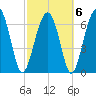 Tide chart for HW bridge South, Brunswick River, Georgia on 2022/03/6