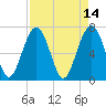 Tide chart for HW bridge South, Brunswick River, Georgia on 2022/04/14