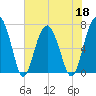 Tide chart for HW bridge South, Brunswick River, Georgia on 2022/05/18