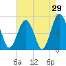 Tide chart for HW bridge South, Brunswick River, Georgia on 2022/05/29