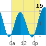 Tide chart for HW bridge South, Brunswick River, Georgia on 2022/06/15