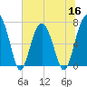 Tide chart for HW bridge South, Brunswick River, Georgia on 2022/06/16