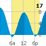 Tide chart for HW bridge South, Brunswick River, Georgia on 2022/06/17