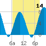 Tide chart for HW bridge South, Brunswick River, Georgia on 2022/07/14