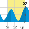 Tide chart for HW bridge South, Brunswick River, Georgia on 2022/07/27