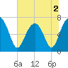 Tide chart for HW bridge South, Brunswick River, Georgia on 2022/07/2