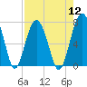 Tide chart for HW bridge South, Brunswick River, Georgia on 2022/08/12