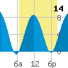 Tide chart for HW bridge South, Brunswick River, Georgia on 2022/08/14