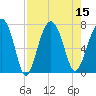 Tide chart for HW bridge South, Brunswick River, Georgia on 2022/08/15