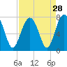Tide chart for HW bridge South, Brunswick River, Georgia on 2022/08/28