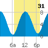 Tide chart for HW bridge South, Brunswick River, Georgia on 2022/08/31