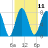 Tide chart for HW bridge South, Brunswick River, Georgia on 2022/10/11