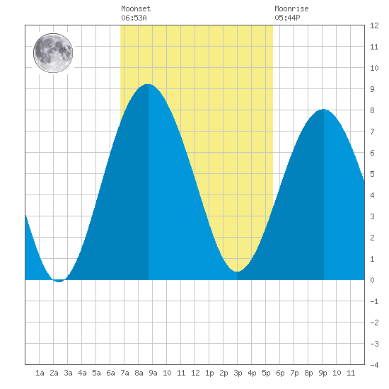 Tide Chart for 2022/11/8