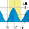 Tide chart for HW bridge South, Brunswick River, Georgia on 2023/01/10