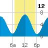 Tide chart for HW bridge South, Brunswick River, Georgia on 2023/01/12