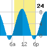 Tide chart for HW bridge South, Brunswick River, Georgia on 2023/01/24