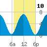 Tide chart for HW bridge South, Brunswick River, Georgia on 2023/02/10