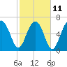 Tide chart for HW bridge South, Brunswick River, Georgia on 2023/02/11