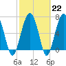 Tide chart for HW bridge South, Brunswick River, Georgia on 2023/02/22