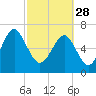 Tide chart for HW bridge South, Brunswick River, Georgia on 2023/02/28