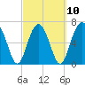 Tide chart for HW bridge South, Brunswick River, Georgia on 2023/03/10