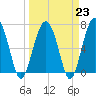 Tide chart for HW bridge South, Brunswick River, Georgia on 2023/03/23