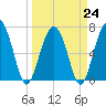 Tide chart for HW bridge South, Brunswick River, Georgia on 2023/03/24