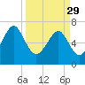 Tide chart for HW bridge South, Brunswick River, Georgia on 2023/03/29