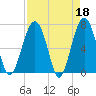 Tide chart for HW bridge South, Brunswick River, Georgia on 2023/04/18