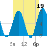 Tide chart for HW bridge South, Brunswick River, Georgia on 2023/04/19