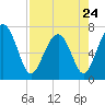 Tide chart for HW bridge South, Brunswick River, Georgia on 2023/04/24