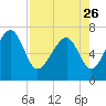 Tide chart for HW bridge South, Brunswick River, Georgia on 2023/04/26