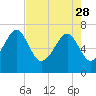 Tide chart for HW bridge South, Brunswick River, Georgia on 2023/04/28