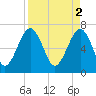 Tide chart for HW bridge South, Brunswick River, Georgia on 2023/04/2