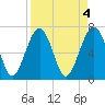 Tide chart for HW bridge South, Brunswick River, Georgia on 2023/04/4
