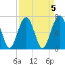 Tide chart for HW bridge South, Brunswick River, Georgia on 2023/04/5