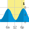 Tide chart for HW bridge S, Georgia on 2023/05/1