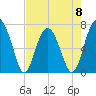 Tide chart for HW bridge S, Georgia on 2023/05/8