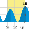Tide chart for HW bridge South, Brunswick River, Georgia on 2023/06/16