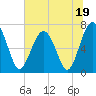 Tide chart for HW bridge South, Brunswick River, Georgia on 2023/06/19