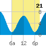 Tide chart for HW bridge South, Brunswick River, Georgia on 2023/06/21