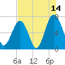 Tide chart for HW bridge South, Brunswick River, Georgia on 2023/07/14