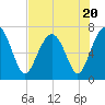 Tide chart for HW bridge South, Brunswick River, Georgia on 2023/07/20