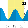 Tide chart for HW bridge South, Brunswick River, Georgia on 2023/07/22