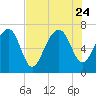 Tide chart for HW bridge South, Brunswick River, Georgia on 2023/07/24