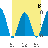Tide chart for HW bridge South, Brunswick River, Georgia on 2023/07/6