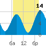Tide chart for HW bridge South, Brunswick River, Georgia on 2023/08/14